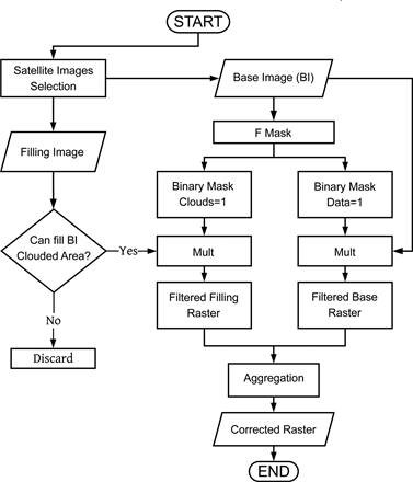 Flow chart of the algorithm used to correct for cloud coverage.