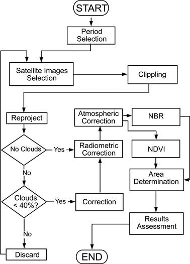 Methodology used for the determination and quantification of affected areas due to the volcanic activity