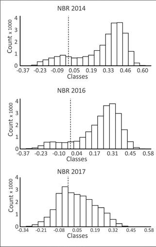 NBR histograms for Turrialba Volcano. The stippled lines show the 0 theoretical limit for burned vs. live vegetation. Columns to the left of the 0 value line indicate the presence of burned vegetation, columns to the right indicate presence of live vegetation.
