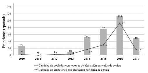 Cantidad de erupciones reportadas por poblado por ca&iacute;da de ceniza, periodo 2010 - 2017.