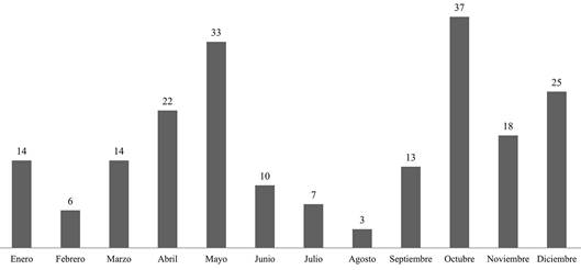 Cantidad de erupciones reportadas por mes por ca&iacute;da de ceniza, periodo 2010-2017.
