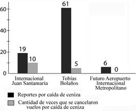 Frecuencia de ca&iacute;da de ceniza en los aeropuertos y cancelaci&oacute;n del tr&aacute;nsito a&eacute;reo en los aeropuertos de la GAM, periodo 2010 - 2017.