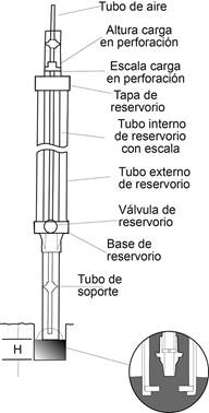 Permeámetro Guelph.