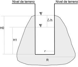 Ensayo de Porchet. Ho, H1=alturas de lámina de agua para tiempos t0= 0 y t1; r = radio agujero de perforación; R= radio estimado de bulbo de saturación.