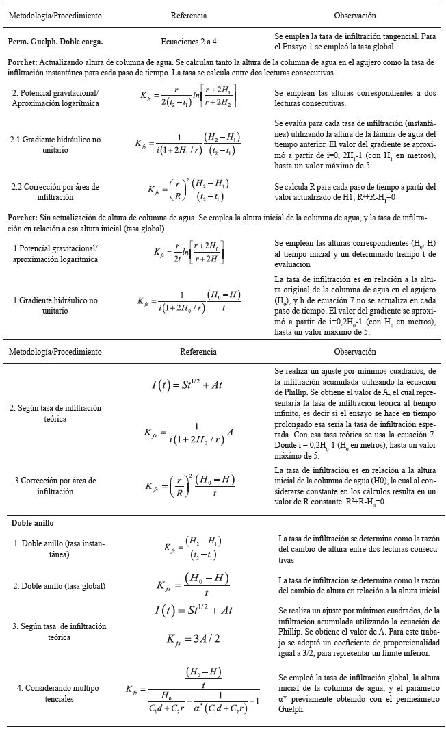 Metodologías/Procedimientos de cálculo empleados.