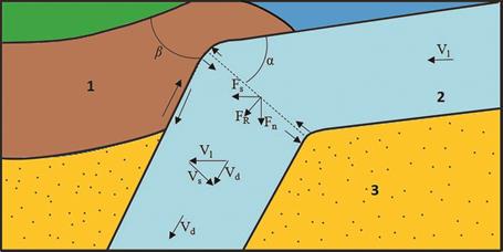 Modelo mec&aacute;nico de la deformaci&oacute;n de la placa en la zona de subducci&oacute;n. 1- Litosfera oce&aacute;nica subducente, 2- placa con tinental, 3- astenosfera (Modificado de Lobskovky, 1988).