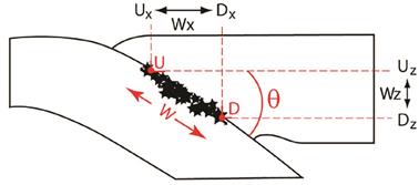 Esquema de los par&aacute;metros que definen la geometr&iacute;a de la fuente sismog&eacute;nica en la regi&oacute;n de interfase de las placas en la zona de subducci&oacute;n. U y D, definen los l&iacute;mites superior e inferior, respectivamente, de la inclinaci&oacute;n de la regi&oacute;n sismog&eacute;nica; y sus coordenadas respectiva son Ux; Uz y Dx; Dz medidas como las distancias m&aacute;xima y m&iacute;nima desde la trinchera o fosa y la profundidad. W y θ corresponden a la extensi&oacute;n hacia debajo y &aacute;ngulo de inclinaci&oacute;n, respectivamente; mientras que Wx y Wz, son las extensiones horizontal y vertical de la zona sismog&eacute;nica (Modificado de Heuret et al., 2011).