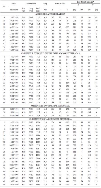Par&aacute;metros de los mecanismos focales de los sismos localizados en los cuatro ambientes tect&oacute;nicos estudiados, periodo 1976 - 2012.