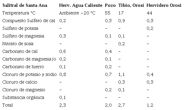 Concentraciones qu&iacute;micas en gramos de varias fuentes minerales fr&iacute;as y termales (Platt, 1865).