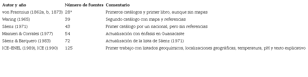 Cat&aacute;logos y n&uacute;meros de fuentes minerales y termales a trav&eacute;s del tiempo. En la actualidad, el n&uacute;mero de fuentes termales identificadas es cercano a 200.