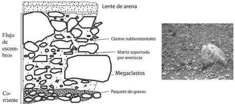 A) Parte de columna estratigr&aacute;fica t&iacute;pica de un ambiente de depositaci&oacute;n sub&aacute;ereo donde destacan grande bloques soportados por matriz y mal graduados. (Modificado de Boggs, 2009). B) Fotograf&iacute;a de facie de conglomerado donde se aprecia un dep&oacute;sito mal graduado con megabloques correlacionable a un ambiente de depositaci&oacute;n sub&aacute;ereo.