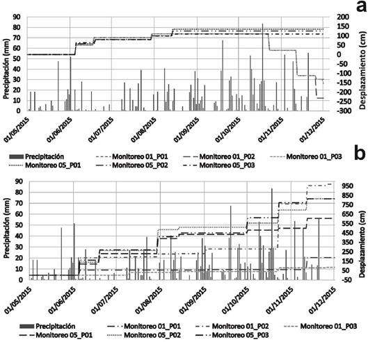 De puntos 1 y 5 de Fig. 5. Se muestran desplazamientos horizontales (a), verticales (b) en cm y precipitaciones durante periodo de monitoreo (mm). El signo positivo denota procesos de erosi&oacute;n y los negativos de azolvamiento.