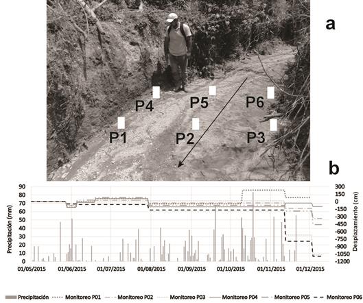 Ubicaci&oacute;n de puntos de monitoreo y comportamiento de erosi&oacute;n (mm) en lecho de cauce de punto 3 de Fig. 5, se denotan el comportamiento erosivo y azolvamiento de los pines colocados en campo. El signo positivo denota procesos de erosi&oacute;n y los negativos de azolvamiento.