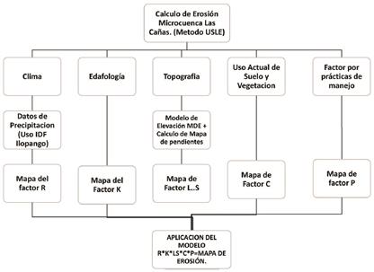 Flujograma de procedimientos a seguir para calcular la p&eacute;rdida de suelo USLE.