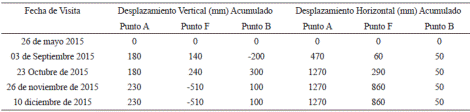 Datos finales del monitoreo de C&aacute;rcava Frente Residencial V&iacute;a Galicia (el signo positivo denota procesos de erosi&oacute;n y los negativos de azolvamiento).