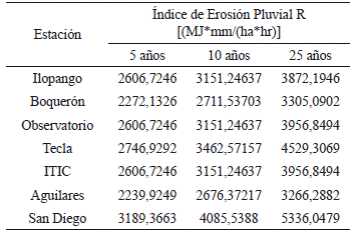Resumen de c&aacute;lculo de &Iacute;ndice de erosividad de lluvia. Para diferentes estaciones del AMSS.