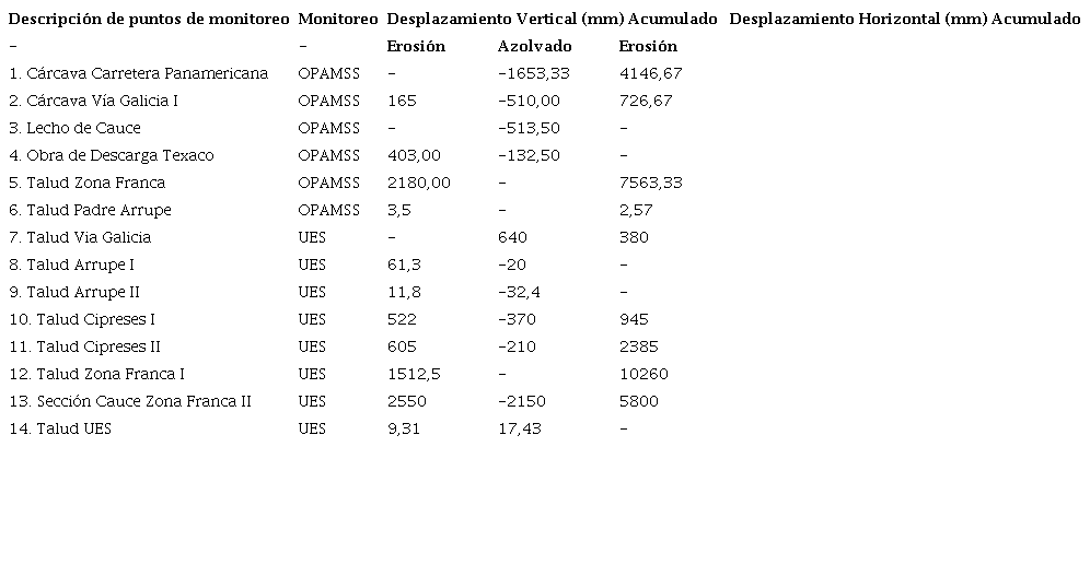 Desplazamientos promedios acumulados de cada punto monitoreado. (+ Erosi&oacute;n y - azolvamiento) seg&uacute;n Fig. 5. OPAMSS: Oficina de Planificaci&oacute;n del &Aacute;rea Metropolitana de San salvador y UES: Universidad del El Salvador.