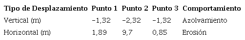 Datos finales del monitoreo para la c&aacute;rcava Panamericana.