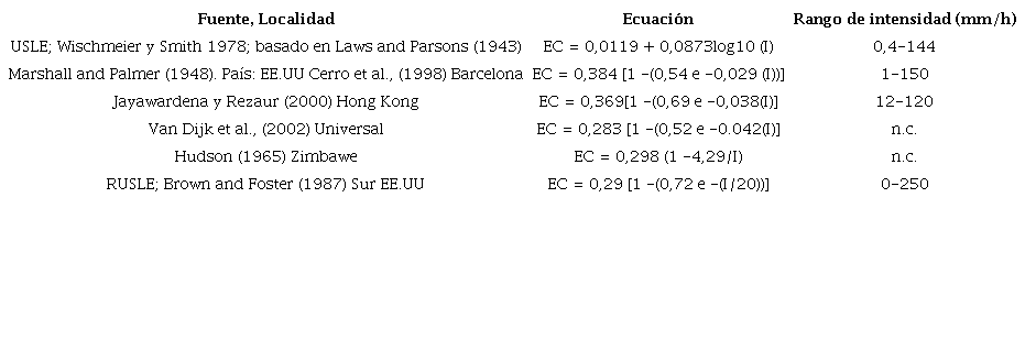 Relaciones emp&iacute;ricas entre la energ&iacute;a cin&eacute;tica, EC (MJ *ha-1 *mm-1) e intensidad de la lluvia, I (mm h-1) en distintos lugares, con indicaci&oacute;n del rango de intensidad de los datos utilizados (n.c.: no consta) (Angulo, 2012).