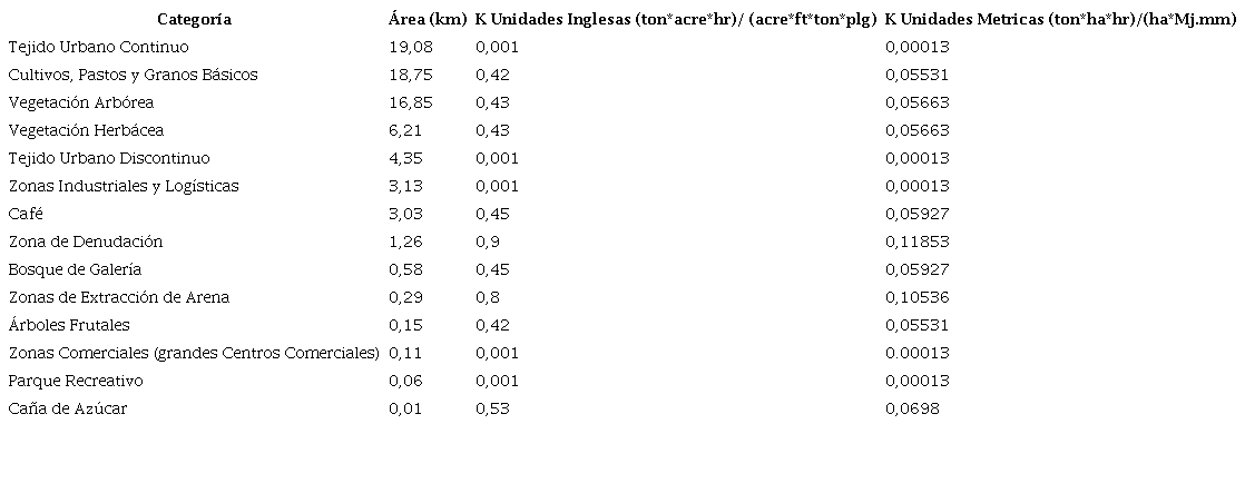 Valores de Erodibilidad de suelos K para la cuenca r&iacute;o Las Ca&ntilde;as.