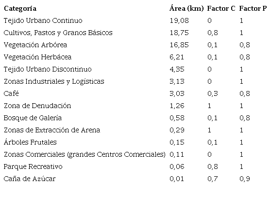 Asignaci&oacute;n de Factor de manejo de cultivo C, y Factor de pr&aacute;cticas de control de erosi&oacute;n, para usos de suelos de cuenca r&iacute;o Las Ca&ntilde;as.