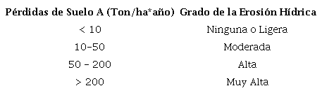Clasificaci&oacute;n para la evaluaci&oacute;n de la degradaci&oacute;n de los suelos creada por FAO, PNUMA y UNESCO (Gim&eacute;nez. 2008).