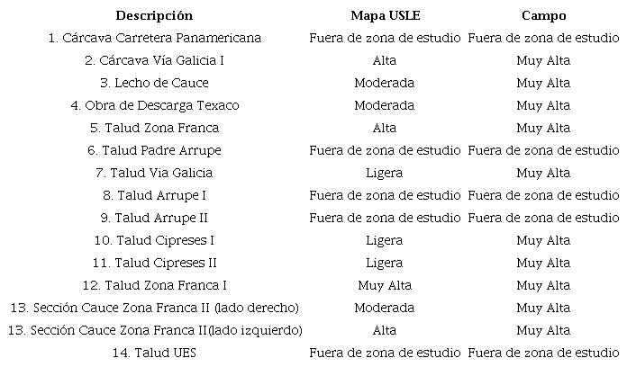 Comparaci&oacute;n de los valores obtenidos durante el monitoreo y los del mapa USLE.