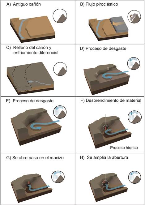 Sucesi&oacute;n de eventos de la posible formaci&oacute;n del Puente de Piedra. Formaci&oacute;n de las tres unidades de enfriamiento y proceso de erosi&oacute;n fluvial la cual finaliza con la abertura del agujero. Im&aacute;genes realizadas por Daniel Solano.