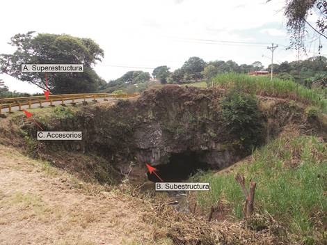 Componentes observables. a) Superestructura, compuesta por el piso, los elementos principales (vigas, cerchas y arco) y los elementos secundarios (diafragmas, sistemas de arriostramiento, portales, aceras). b) Subestructura, emprende los apoyos, los bastiones y las pilas. c) Accesorios, elementos sin funci&oacute;n estructural pero vital para garantizar el buen funcionamiento del puente tales como superficie de rodamiento, barandas y juntas de expansi&oacute;n.