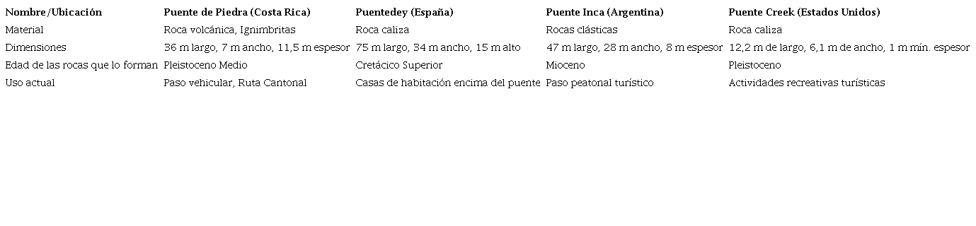 Comparaci&oacute;n entre puentes naturales citados en este documento que tienen o han tenido alg&uacute;n tipo de funci&oacute;n en su parte superior.