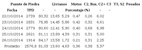 Datos de tr&aacute;nsito promedio diario (TPD) sobre el Puente de Piedra entre el 22 y el 26 de octubre del 2014.