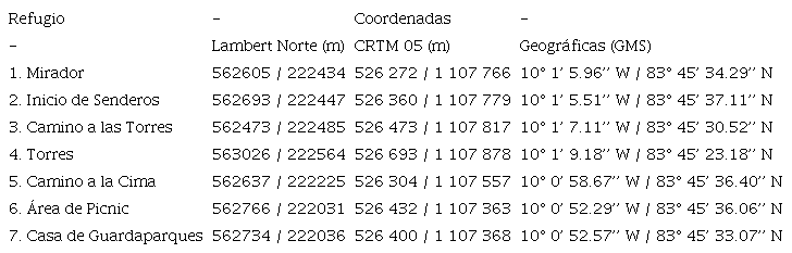 Localización de los refugios en el volcán Turrialba.