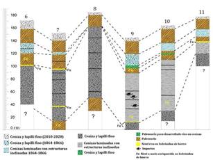 Correlación estratigráfica en el flanco W y SW del Turrialba (ver Fig. 3 y Cuadro 1 para ubicación).
