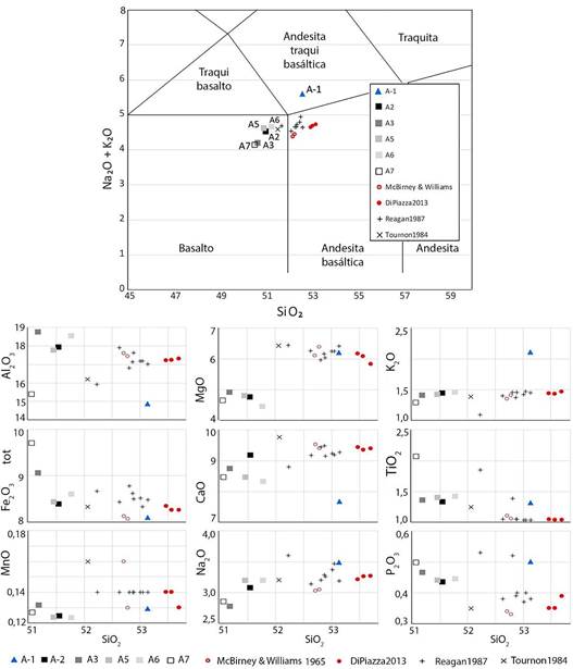 Diagrama de variación álcalis versus silicio (en porcentaje por peso) y diagramas de variación de Harker en posición estratigráfica, de las muestras analizadas en el presente trabajo y comparadas con las de otros autores. La muestra A-1 corresponde con un nivel de lapilli escoriáceo precedente, no relacionado geoquímicamente con la secuencia eruptiva del siglo XIX.