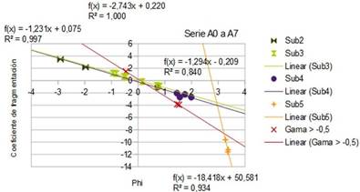 Gráfico de los diversos procesos que se deducen al graficar el coeficiente de fragmentación versus la moda en unidades Φ. Serie A= a A7.