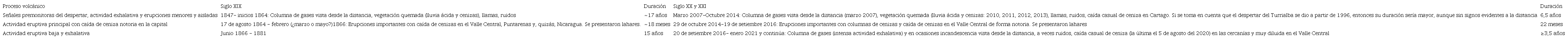 Comparación entre la actividad volcánica del Turrialba durante el siglo XIX con las de finales del siglo XX e inicios del XXI. Las primeras señales premonitoras (sismicidad, nuevas fumarolas, cambios en la química de los gases), se dieron en marzo de 1996 hasta finales del 2009 (13,6 años), pero claramente, estos signos no pudieron notarse en el siglo XIX por la poca accesibilidad y la inexistencia de tecnología en vigilancia volcánica.