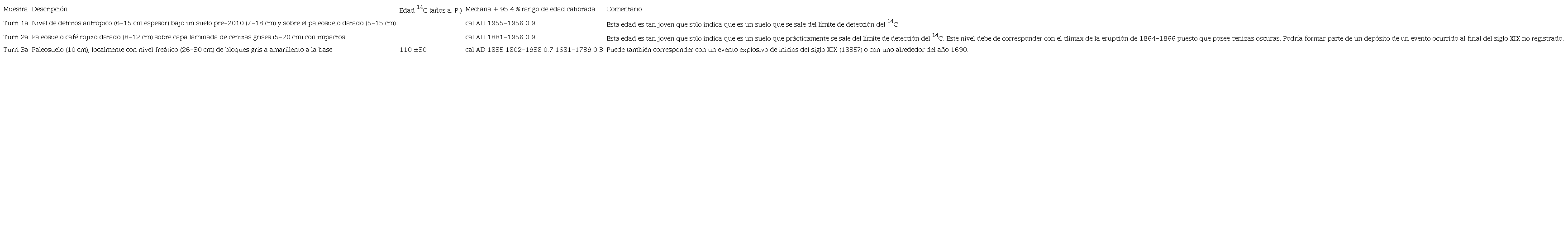 Dataciones de radiocarbono tomadas camino a la torre de Recope en la cima del volcán Turrialba (Cuadro 1).