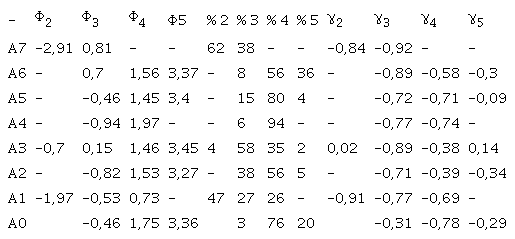 Resumen de los valores de la moda, dispersión γ y % en peso de cada una de las distribuciones de Weibull obtenidas por SFT, asociadas a cada una de las muestras, donde la A0 es la muestra estratigráficamente inferior y la A7 la más superior.