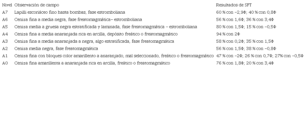 Comparación de observaciones en campo con los valores de moda obtenidos por SFT, donde la A0 es la muestra estratigráficamente inferior y la A7 la más superior.