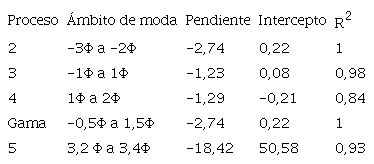 Valores de la pendiente y el intercepto, así como el de R2, de las relaciones lineales asociadas a cada una de los 5 procesos asociados a las muestras A0 a A7.