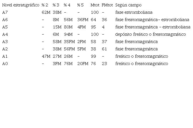 Posible concordancia del carácter magmático (M) o freatomagmático (FM) propuesto por el modelo fractal y el observado en campo, donde la A0 es la muestra estratigráficamente inferior y la A7 la más superior.