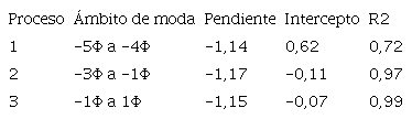 Valores de la pendiente, intercepto y R2 de los 3 segmentos lineales de la Figura 16.