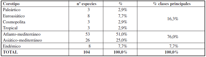 Distribuci&oacute;n de las especies de Geometridae en las diferentes categor&iacute;as biogeogr&aacute;ficas o corotipos en el Parque Natural Cabo de Gata-N&iacute;jar.