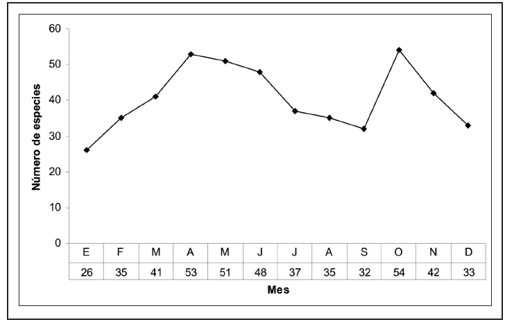 Esquema fenol&oacute;gico de las especies de geom&eacute;tridos en el Parque Natural Cabo de Gata-N&iacute;jar entremayo de 2012 y mayo de 2014.