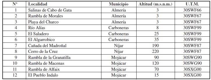 Relaci&oacute;n de las localidades muestreadas.