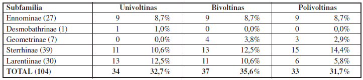 Distribuci&oacute;n de las especies de Geometridae, en n&uacute;mero de especies y sus respectivos porcentajes, seg&uacute;n sus ciclos vitales en el Parque Natural Cabo de Gata-N&iacute;jar.