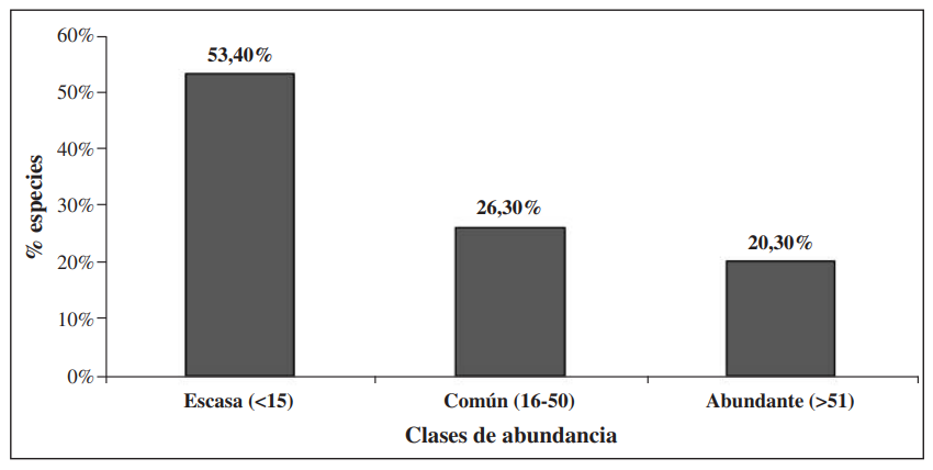 Proporción de especies distribuidas en clases de abundancia relativa.