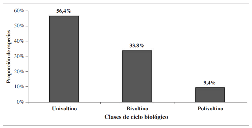 Proporción de especies distribuidas en las diferentes clases de ciclo biológico