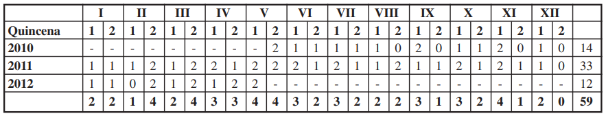 Distribución quincenal de los muestreos durante el período comprendido entre la segunda quincena de mayo de 2010 y la primera quincena de mayo de 2012.