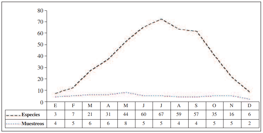 Comparación mensual del número de especies capturadas frente al número de muestreos realizados cada mes durante el período comprendido entre la segunda quincena de mayo de 2010 y la primera quincena de mayo de 2012.